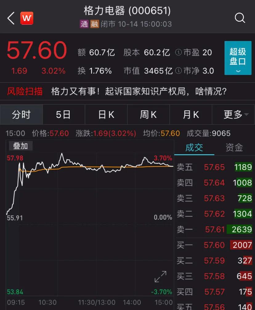 格力电器再抛60亿元回购计划，全年合计突破120亿元，超越美的成A股新回购王