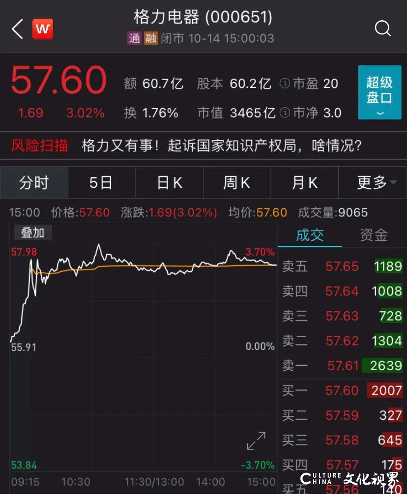 格力电器再抛60亿元回购计划，全年合计突破120亿元，超越美的成A股新回购王