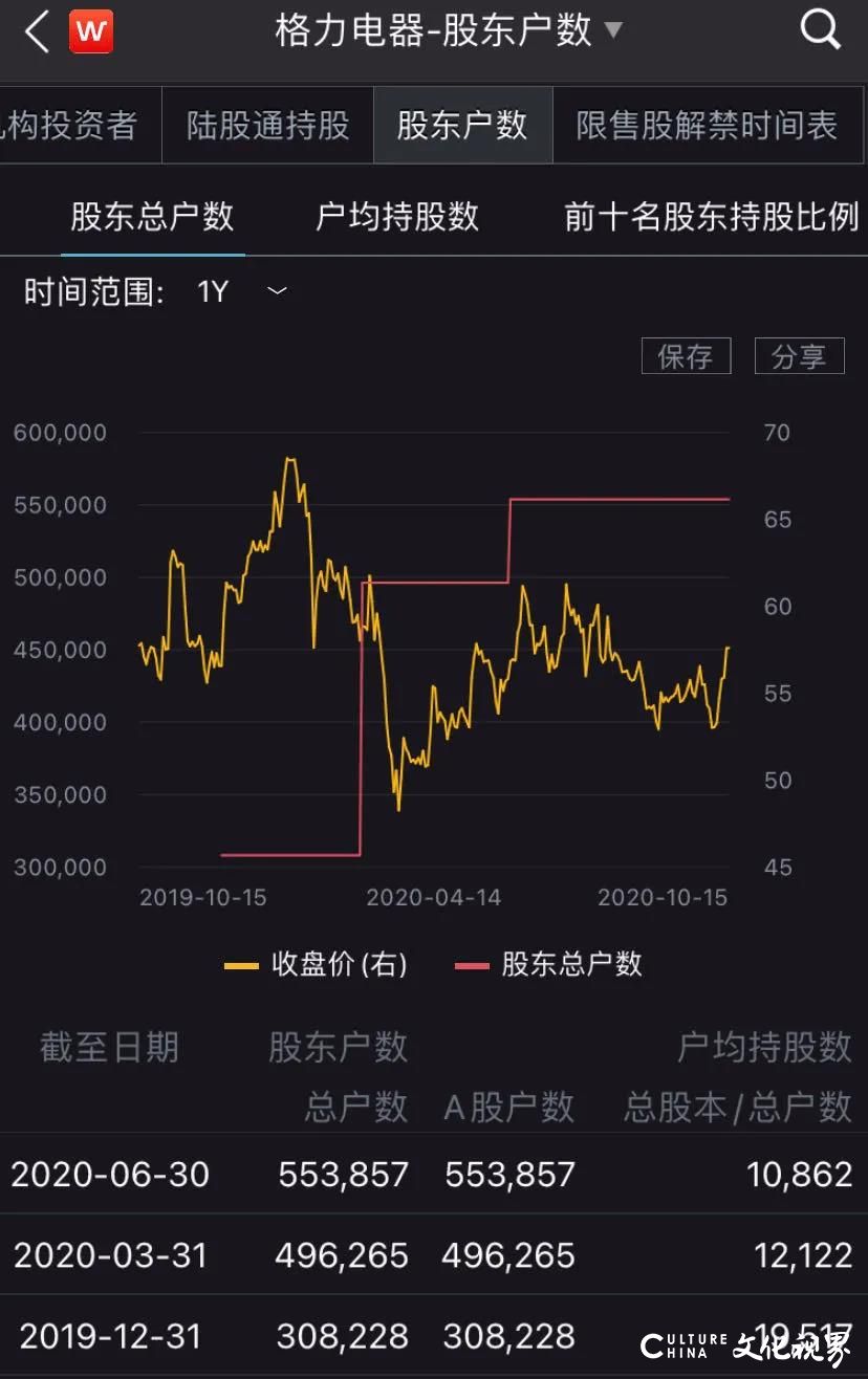 格力电器再抛60亿元回购计划，全年合计突破120亿元，超越美的成A股新回购王