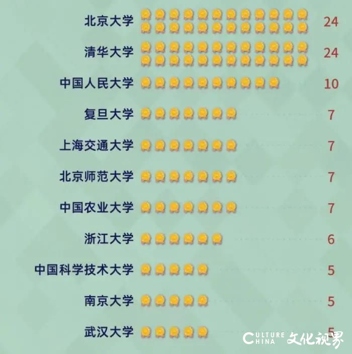 “2020软科中国最好学科排名”：浙大数量居首，北大&清华并列顶尖学科第一，北京&上海拥有顶尖学科最多