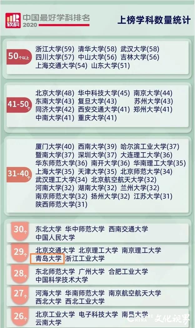 青岛大学29个学科上榜2020软科中国最好学科，系统科学入选“中国顶尖学科”