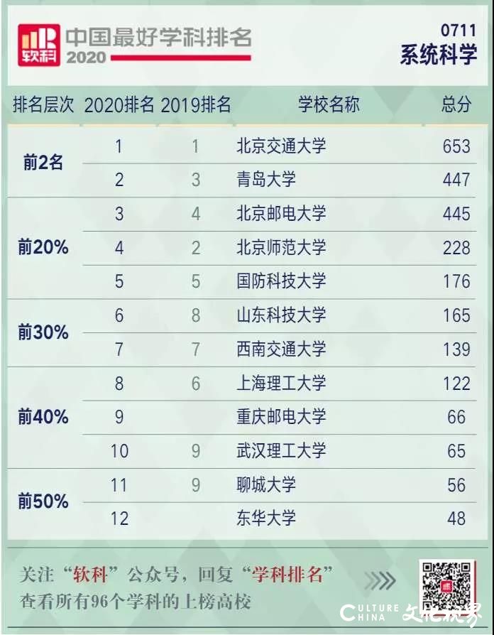 青岛大学29个学科上榜2020软科中国最好学科，系统科学入选“中国顶尖学科”