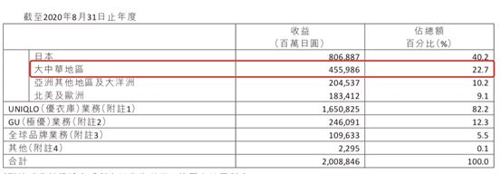 优衣库母公司公布2020财年全年业绩：年度净利润大跌44%，中国为其贡献23%的收益