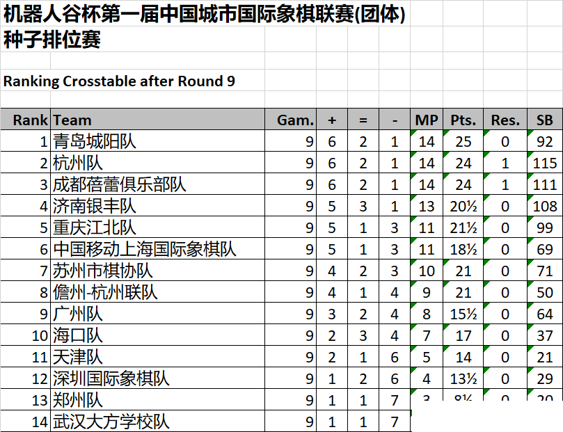 “机器人谷杯”中国城市国象联赛初赛进入倒计时阶段，最后一个比赛周第十轮对决将于11月6日开战