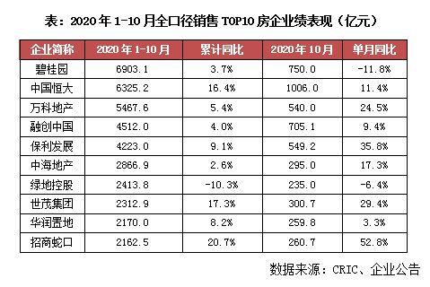中国“千亿房企”扩容至26家，中国恒大等三家房企全年目标完成率超9成