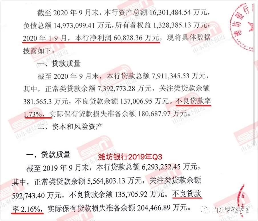 前9个月山东8家城商行净赚71.72亿元，潍坊银行净利现负增长