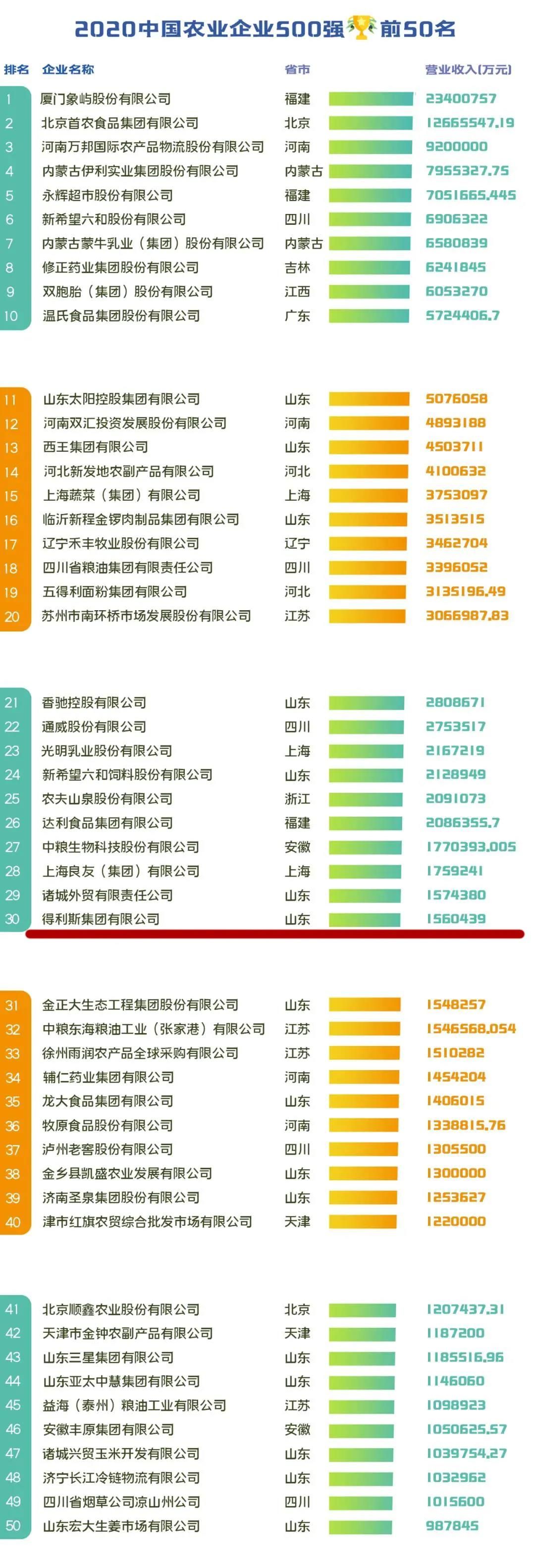山东潍坊得利斯集团上榜“2020中国农业企业500强”，名列第30位