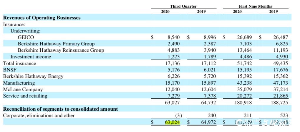 “股神”巴菲特旗下公司披露第三季度财报：净利润301亿美元，同比增长82%