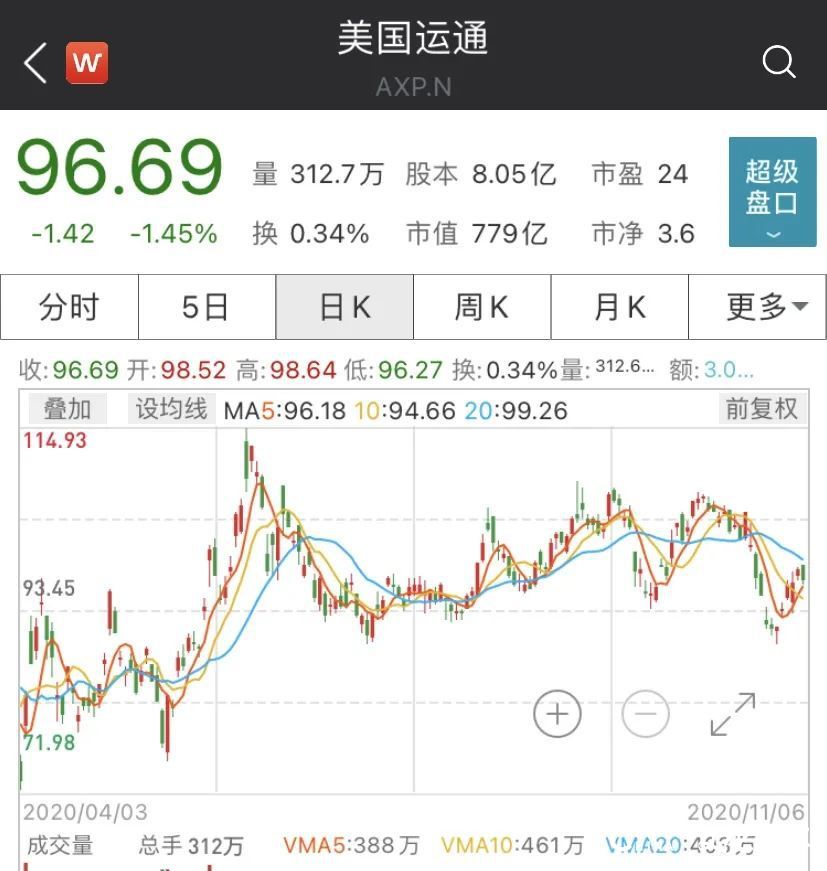 “股神”巴菲特旗下公司披露第三季度财报：净利润301亿美元，同比增长82%