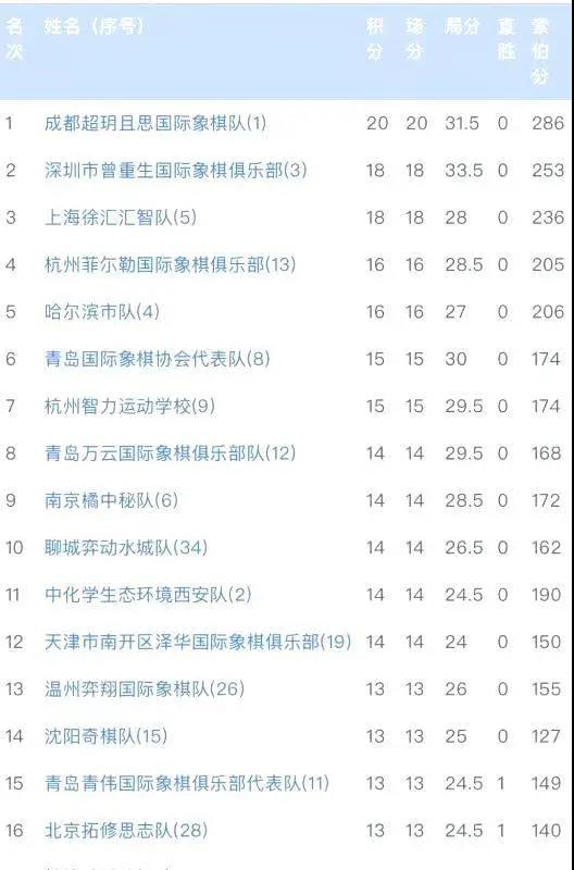 “机器人谷杯”中国城市国际象棋联赛海选赛收官，来自山东的四支队伍成功晋级16强