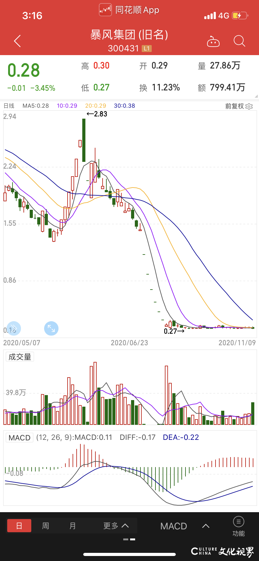 “暴风影音”彻底消失，暴风集团正式退市：股价止于0.28元，市值从最高时400亿元跌至仅剩9226.69万元