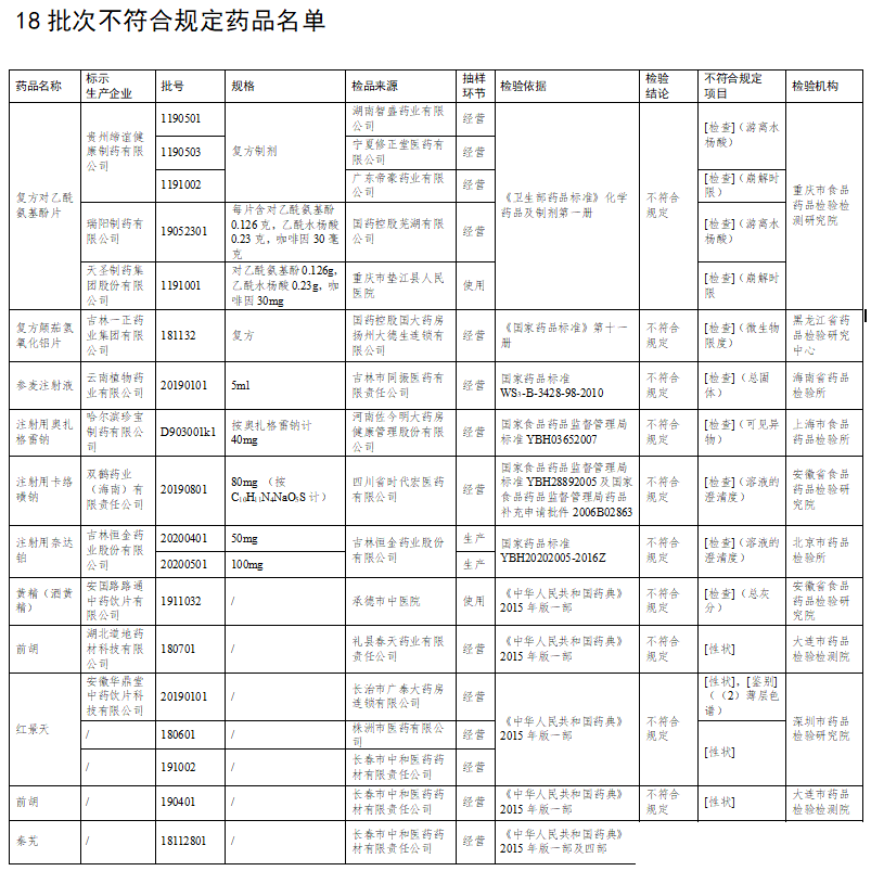 全国停售，紧急召回——国家药监局：这18批次药品不符合规定