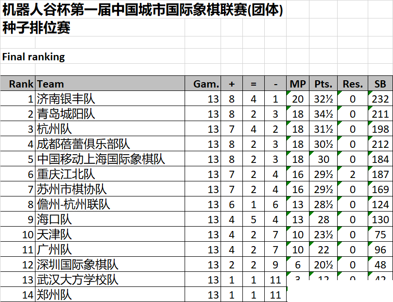 “机器人谷杯”第一届中国城市国际象棋联赛排位赛收官，济南银丰队、青岛城阳队双双晋级总决赛