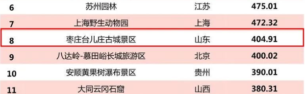 “5A级景区100强品牌榜单”枣庄台儿庄古城位列全国第8，山东省第1