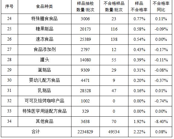 国家市场监管总局发布2020年第三季度食品安全监督抽检通告：检出不合格样品49534批次，不合格率2.22%