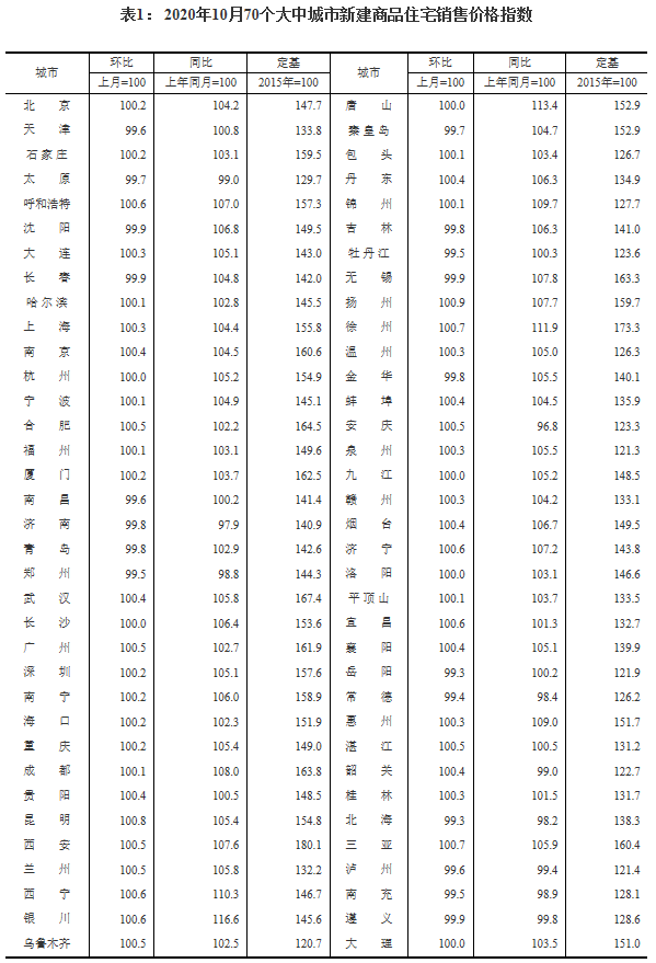 70个大中城市10月份房价出炉