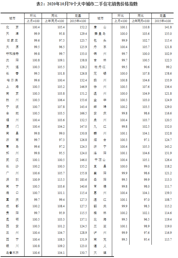 70个大中城市10月份房价出炉