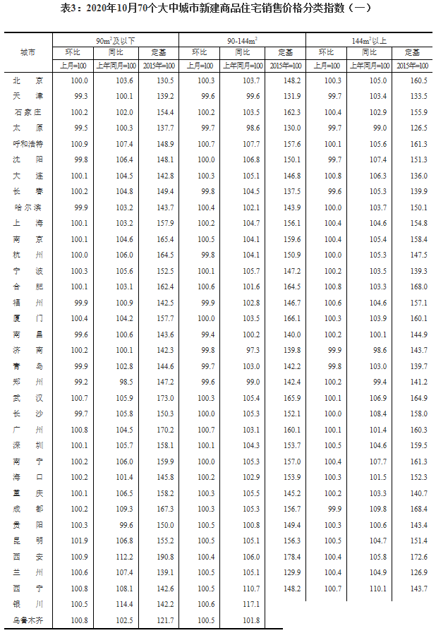 70个大中城市10月份房价出炉