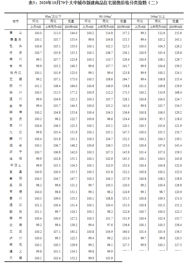 70个大中城市10月份房价出炉