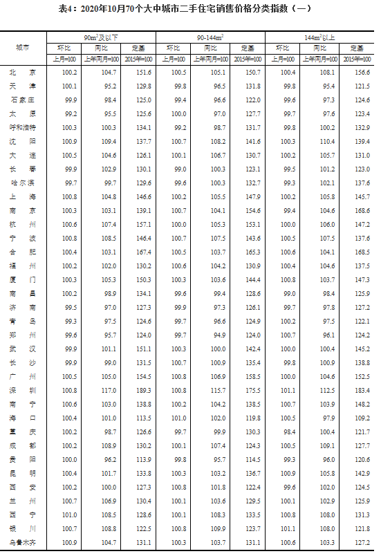 70个大中城市10月份房价出炉