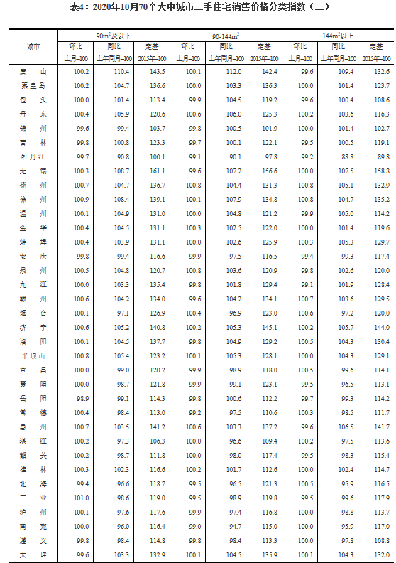 70个大中城市10月份房价出炉