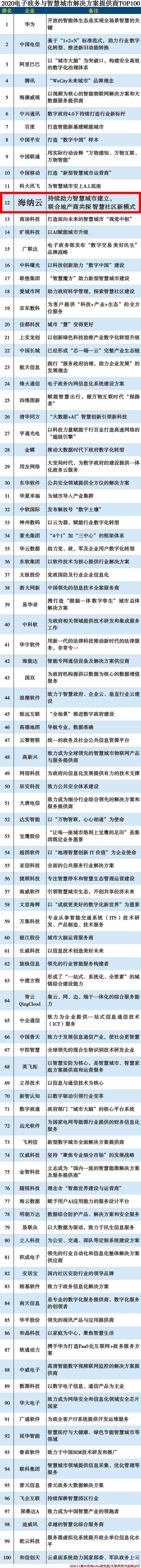 海尔·海纳云成功上榜“2020电子政务与智慧城市解决方案提供商TOP100”，并跻身TOP20