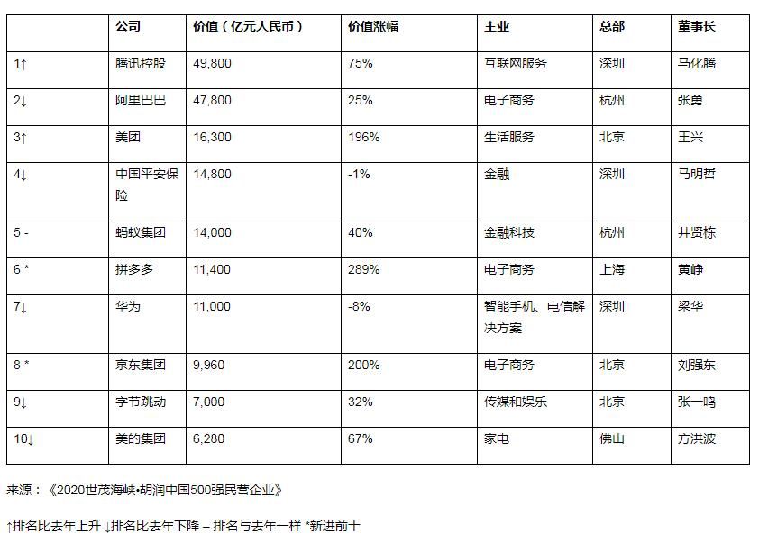 2020胡润中国500强民企名单：腾讯以4.98万亿排第一，阿里4.78万亿第二