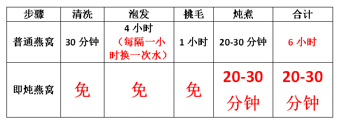 营养足够多，为啥还要吃燕窝？——三月盏即炖、即冲型燕窝告诉你进补的十大理由