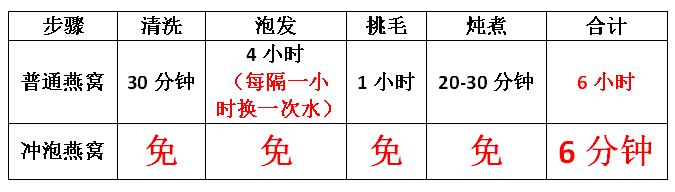 营养足够多，为啥还要吃燕窝？——三月盏即炖、即冲型燕窝告诉你进补的十大理由