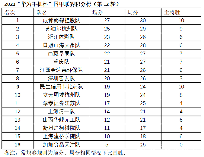 “华为手机杯”中国围甲联赛日照山海大象队憾负成都懿锦控股队，排名第四，仍居争冠区