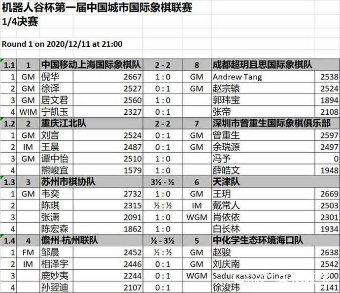 “机器人谷杯”第一届中国城市国象联赛战况激烈，海选队逼平棋后坐镇的种子强队