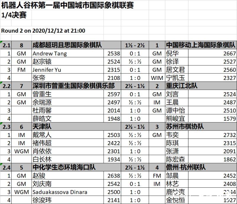 “机器人谷杯”城市国象联赛海选队“复活”，世界棋后居文君挂帅，种子队惨遭淘汰