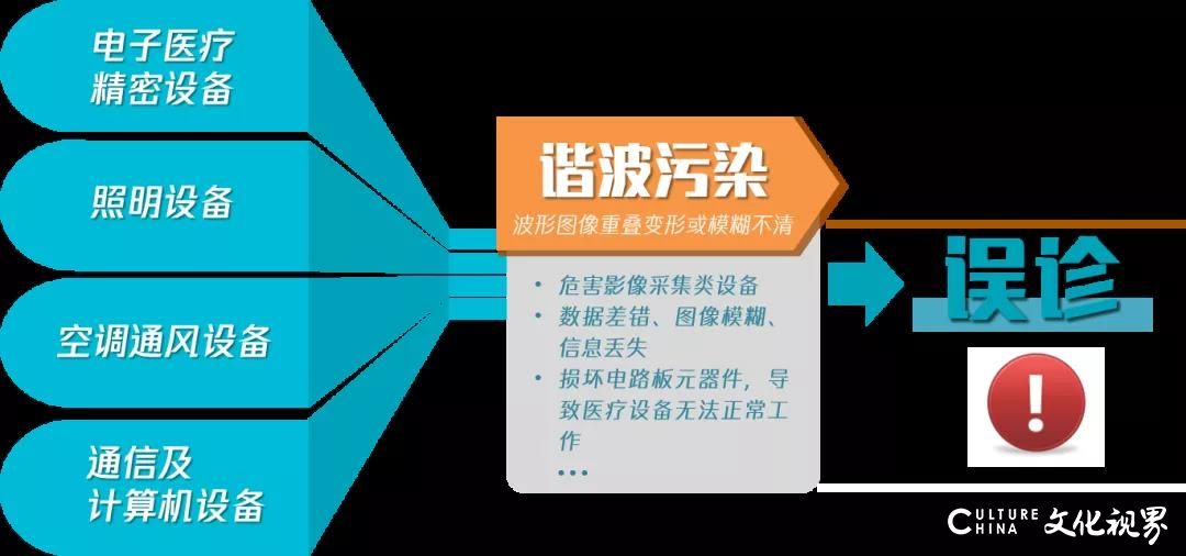 山大华天电能质量及智慧消防产品为医疗行业的电能质量问题提供“破局之术”