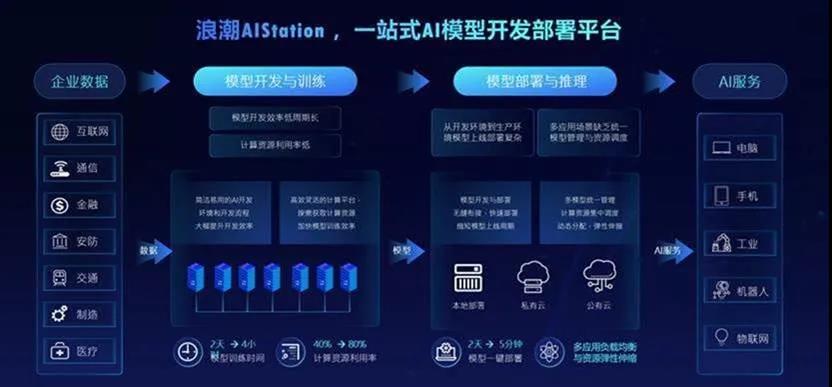 浪潮重磅升级人工智能开发平台AIStation 3.0，提速AI技术持续创新