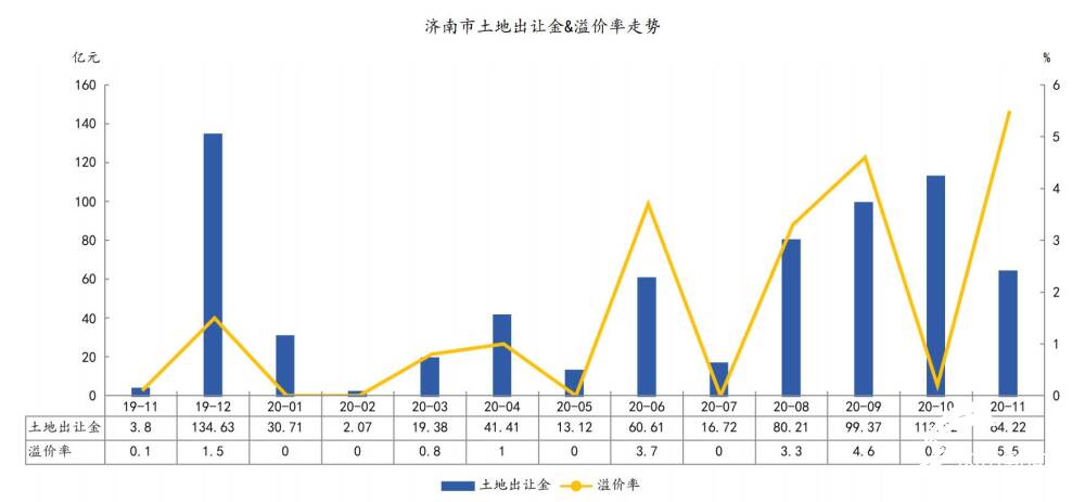 2020济南土地数据出炉，历城区成交80宗土地成最大赢家，“地王”则落位于市中区