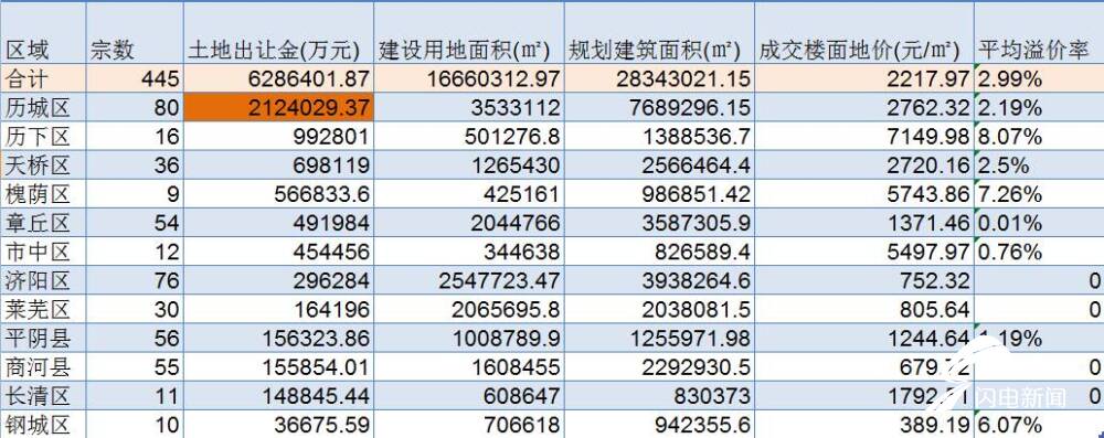 2020济南土地数据出炉，历城区成交80宗土地成最大赢家，“地王”则落位于市中区