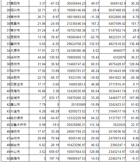 50大城市卖地3.95万亿同比涨18.7%，4城市卖地超2000亿