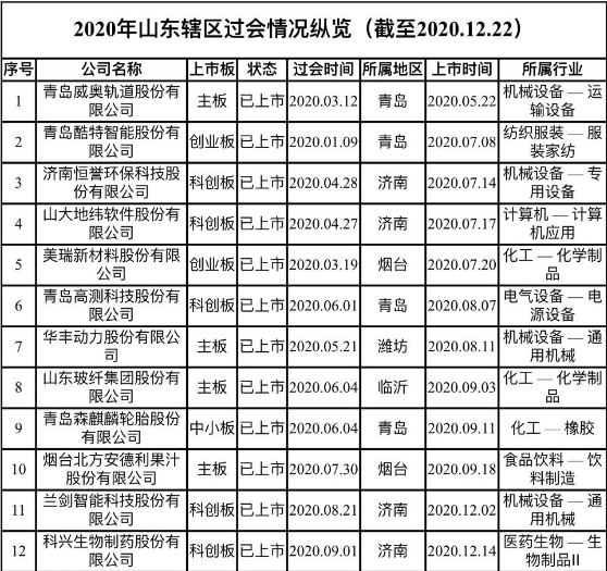 2020年山东上市公司数量和质量双提升，IPO过会企业超预期达34家