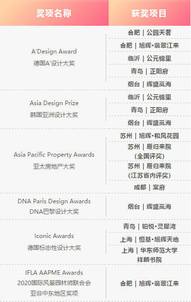 德国A’设计大奖、亚太房地产大奖、美国TAC设计大奖……持续强化产品力的旭辉成为“国际大奖收割机”