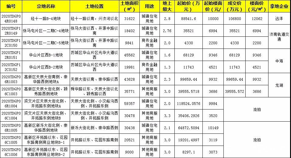 济南今年最后一轮“土拍”：龙湖挺进高新核心区，远洋拿下经十一路地块，中海再战华山