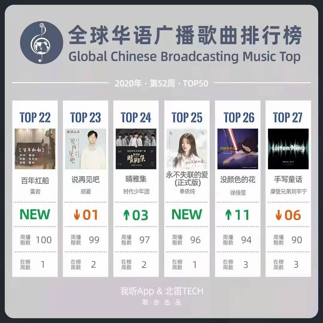 著名歌唱家雷岩演唱的原创歌曲《百年红船》 上榜全球华语广播歌曲排行榜52周TOP22