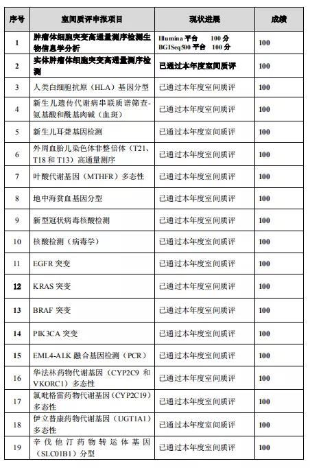 银丰基因19个项目均满分通过国家卫健委室间质评，体现了强大的生物信息学分析能力