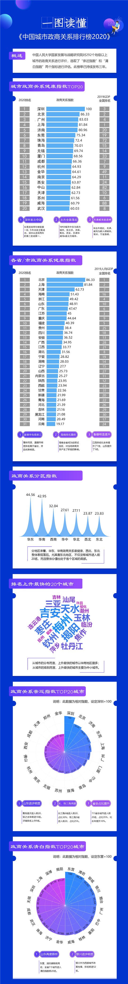 中国城市政商关系年度排行出炉，济南排名全国第五，山东政商关系明显改善
