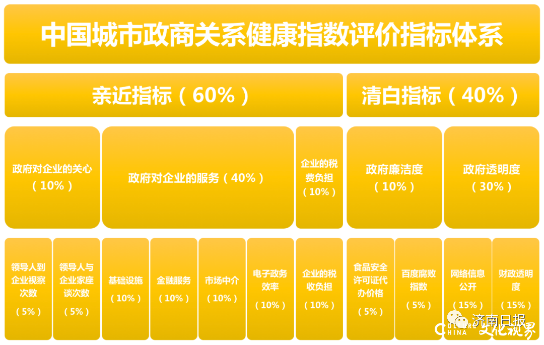中国城市政商关系年度排行出炉，济南排名全国第五，山东政商关系明显改善