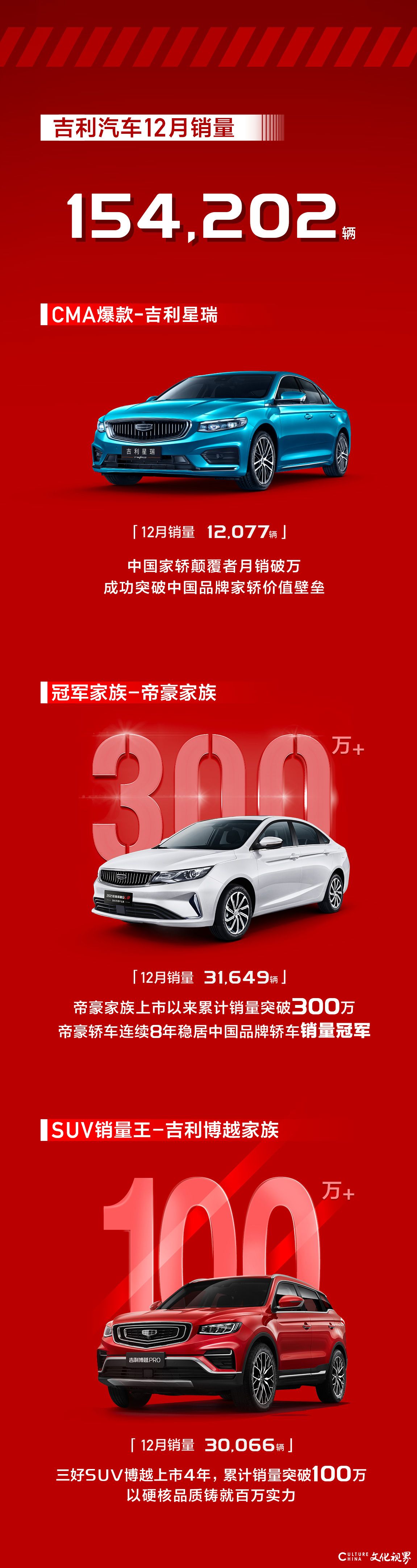吉利汽车2020年销量超132万辆，连续4年蝉联“中国销冠”
