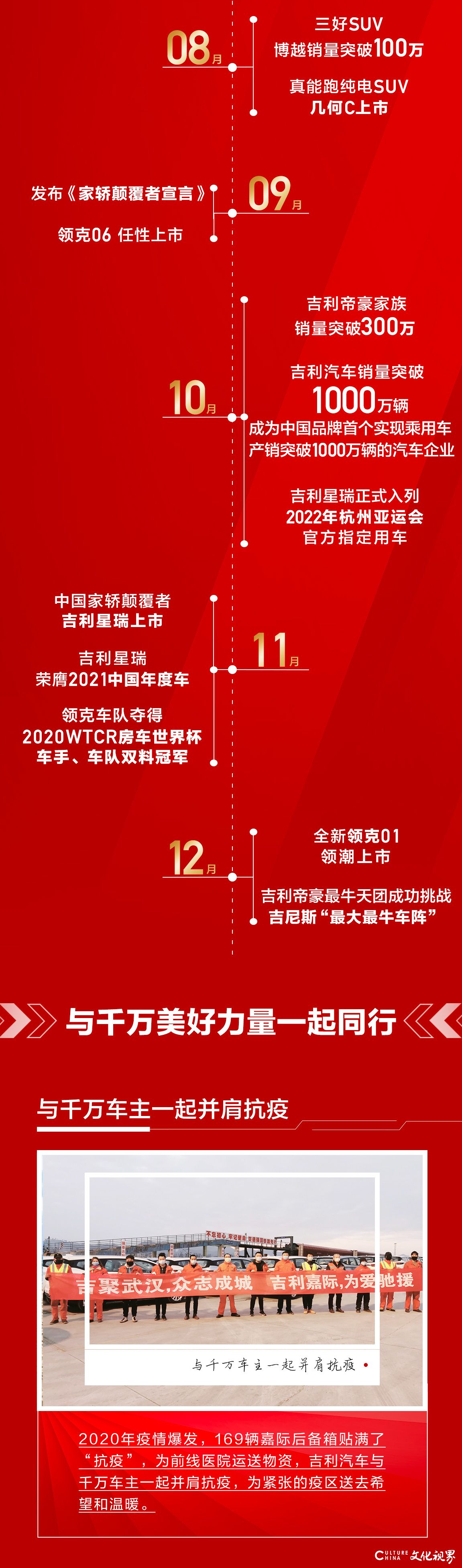 吉利汽车2020年销量超132万辆，连续4年蝉联“中国销冠”
