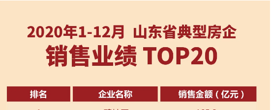 面对巨大考验，保持逆势增长——山东旭辉银盛泰以264.8亿元的销量排名全省第九，五地市稳居前十