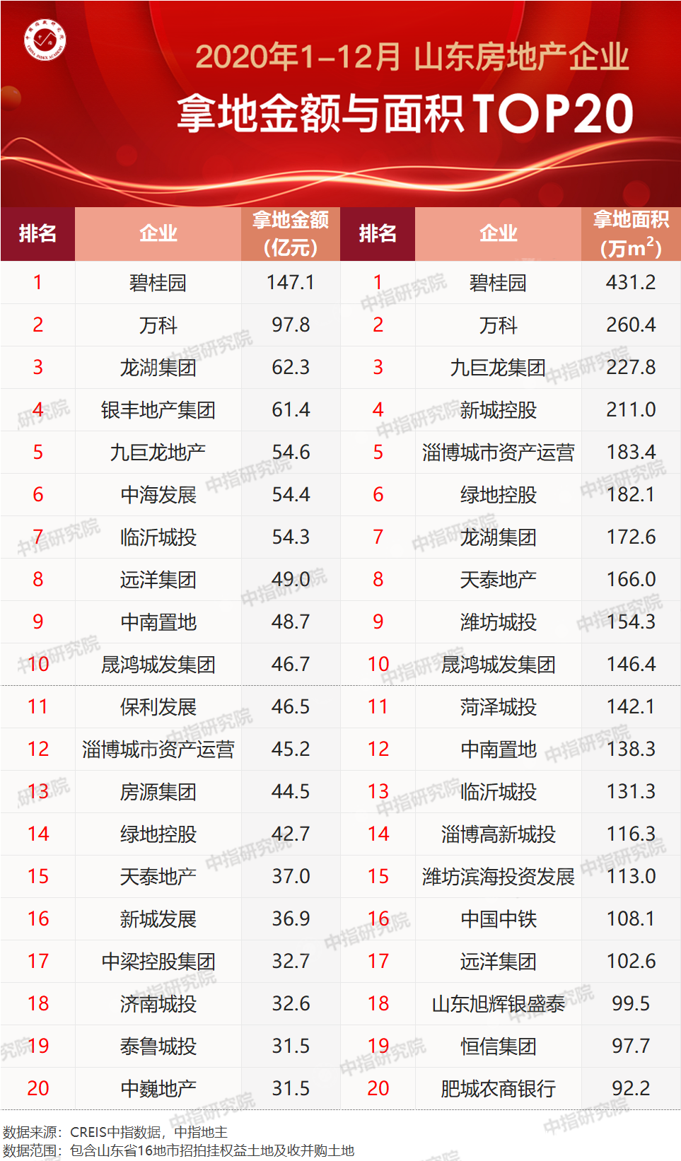 2020山东房企拿地金额排行公布：碧桂园排名老大，银丰地产位列第四