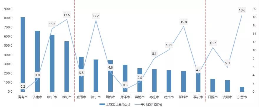 2020山东房企拿地金额排行公布：碧桂园排名老大，银丰地产位列第四