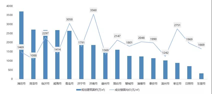 2020山东房企拿地金额排行公布：碧桂园排名老大，银丰地产位列第四